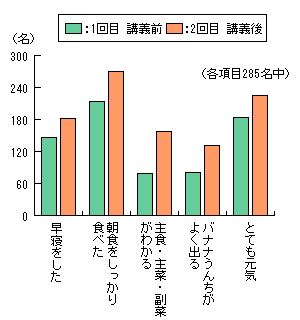 調査研究結果グラフ