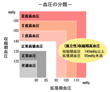 血圧の分類