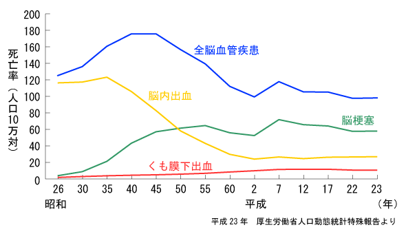 脳血管疾患の死亡率の推移