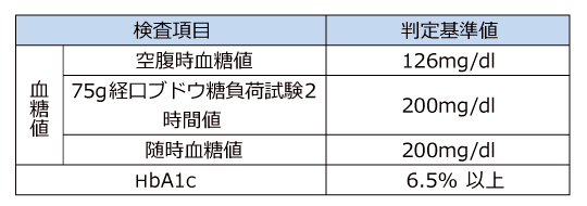 糖尿病の判定基準値