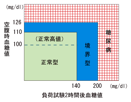 空腹時血糖値と負荷後2時間値の比較診断