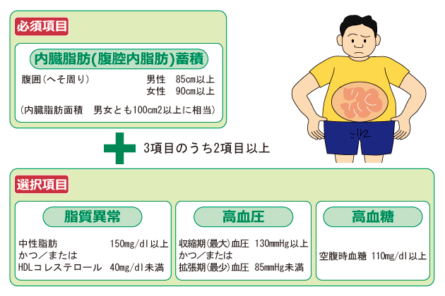 メタボリックシンドロームの診断基準