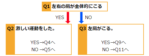 肩こり　－気になるからだの危険信号－　肩こりタイプチェック