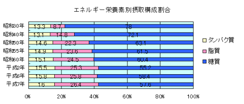 成人病は生活習慣病です