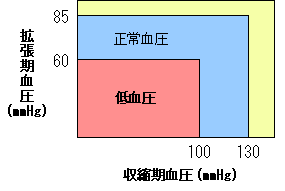 低 血圧 体温