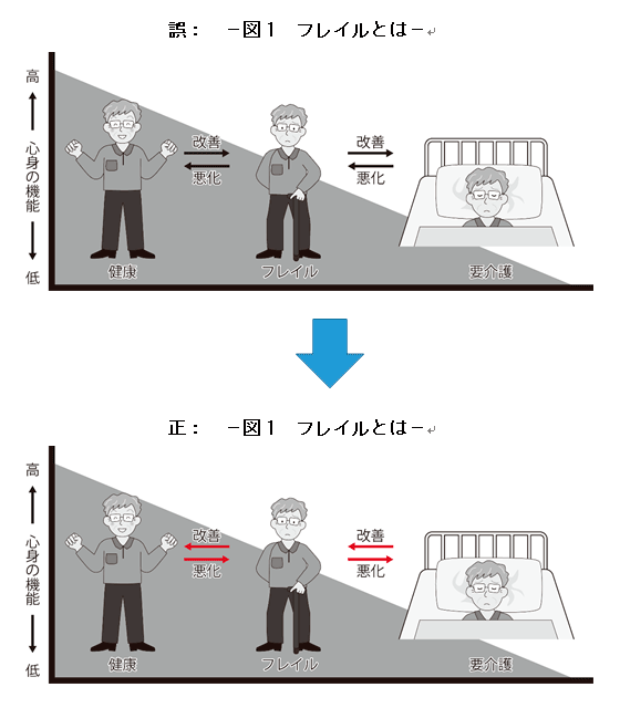 ほすぴ173号訂正　フレイルとは