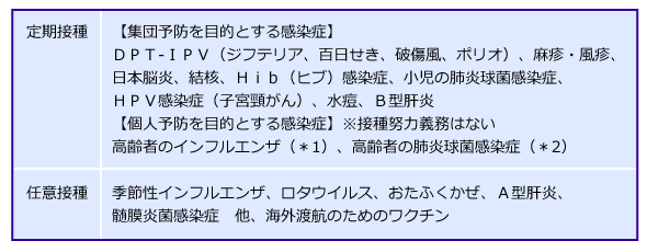 予防接種の種類