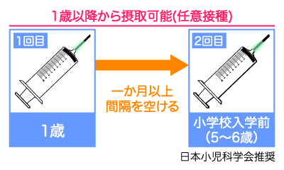 予防接種の目安