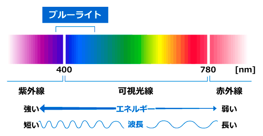 ブルーライトとは