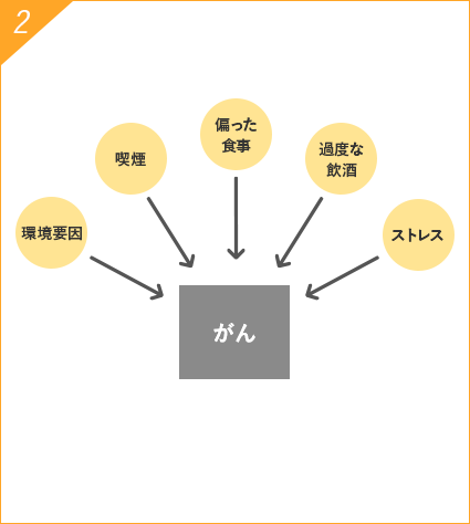 生活 習慣 病 と は