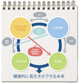 健康的に長生きができる未来