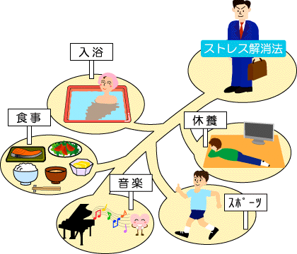 ストレス解消法