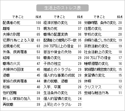 生活上のストレス表