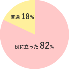 就職活動に資格は役立ちましたか？