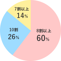 資格取得者の就職率は？