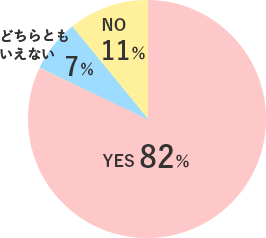 就職活動の際に役立ちましたか？